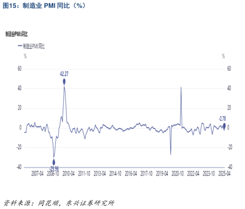 想关注一下制造业 PMI 同比（%）