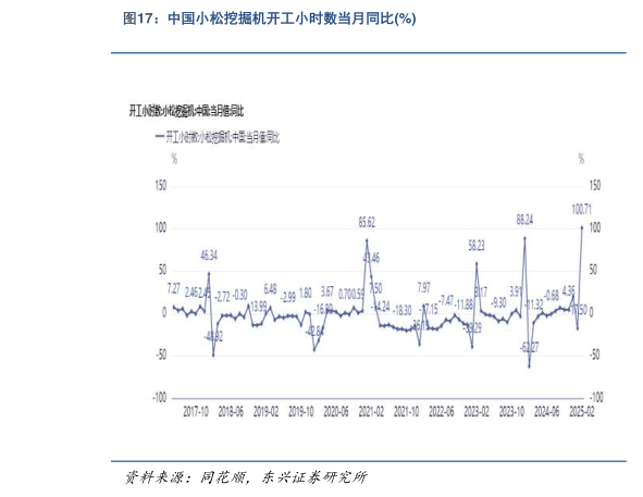 你知道中国小松挖掘机开工小时数当月同比%?