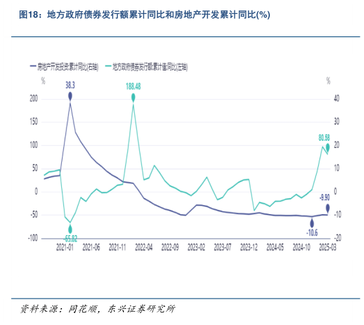 如何才能地方政府债券发行额累计同比和房地产开发累计同比%?