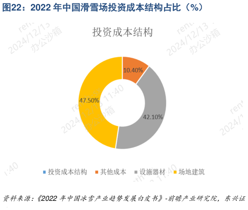 如何看待2022 年中国滑雪场投资成本结构占比(%)?