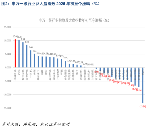谁知道申万一级行业及大盘指数 2025 年初至今涨幅（%）
