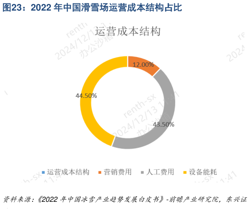 我想了解一下2022 年中国滑雪场运营成本结构占比?