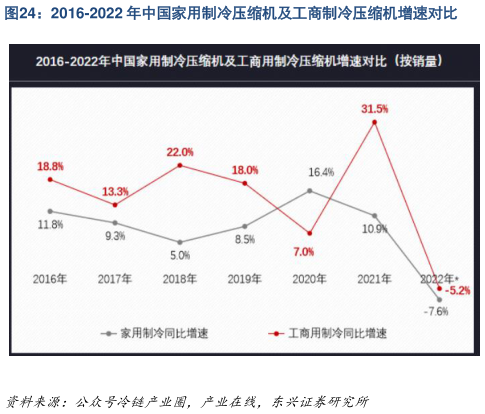 请问一下2016-2022 年中国家用制冷压缩机及工商制冷压缩机增速对比?