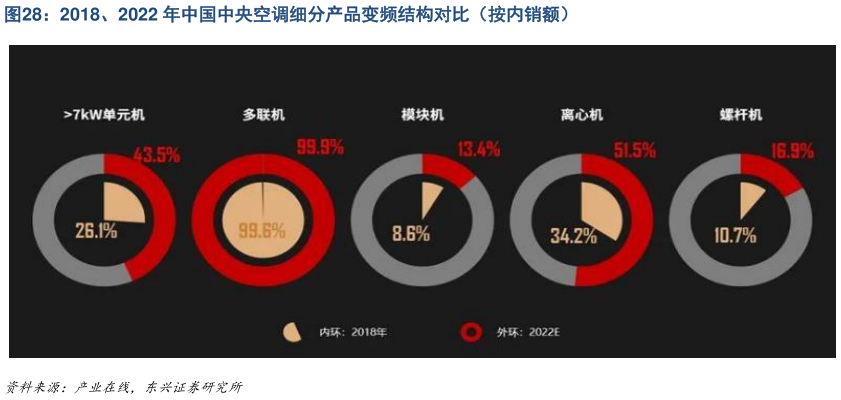 我想了解一下2018、2022 年中国中央空调细分产品变频结构对比(按内销额)?