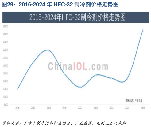 各位网友请教一下2016-2024 年 HFC-32 制冷剂价格走势图?