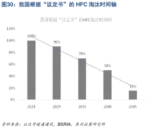想关注一下我国根据“议定书”的 HFC 淘汰时间轴?