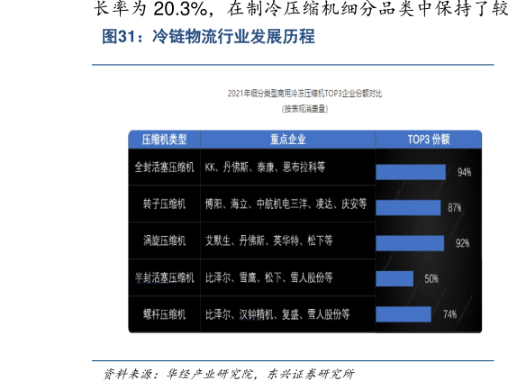 想问下各位网友冷链物流行业发展历程?