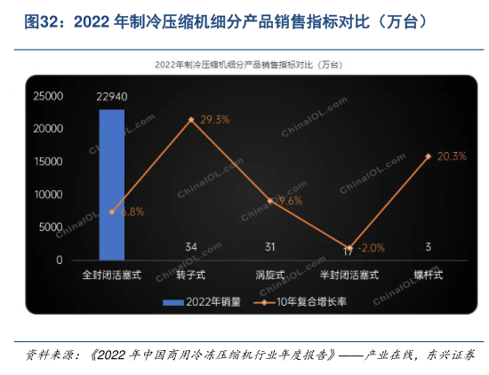 如何才能2022 年制冷压缩机细分产品销售指标对比(万台)?