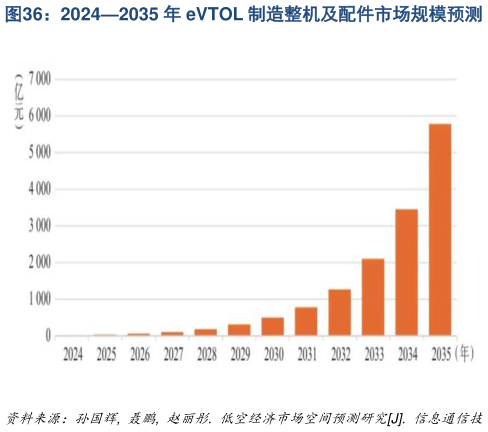 我想了解一下20242035 年 eVTOL 制造整机及配件市场规模预测?