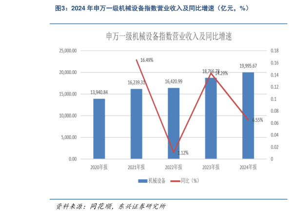 咨询大家2024 年申万一级机械设备指数营业收入及同比增速（亿元，%）