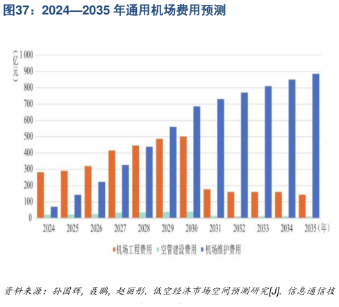 请问一下20242035 年通用机场费用预测?