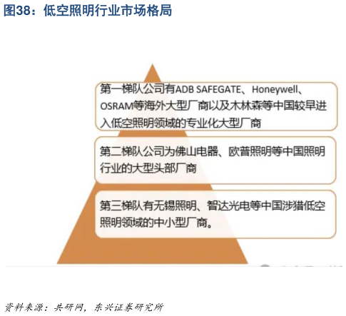 怎样理解低空照明行业市场格局?