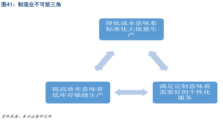 谁能回答制造业不可能三角?