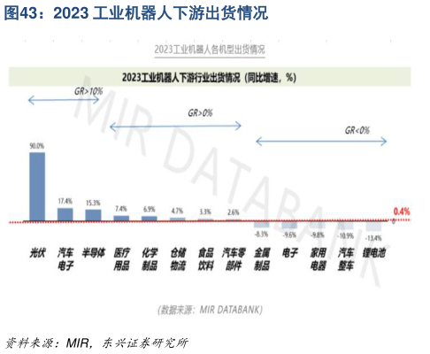 想关注一下2023 工业机器人下游出货情况?