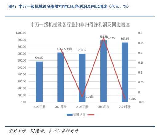 你知道申万一级机械设备指数扣非归母净利润及同比增速（亿元，%）