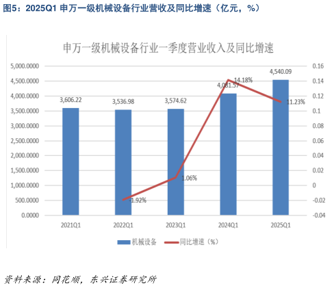 想关注一下2025Q1 申万一级机械设备行业营收及同比增速（亿元，%）