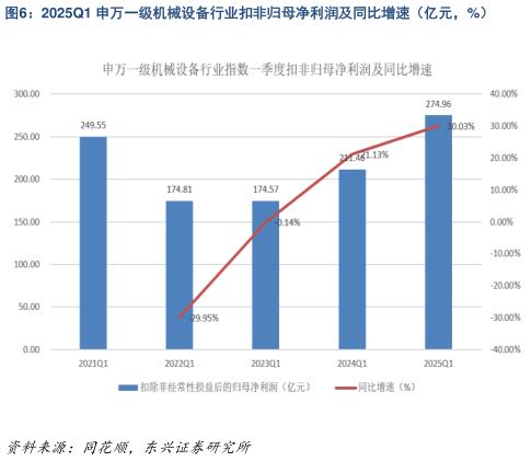 谁能回答2025Q1 申万一级机械设备行业扣非归母净利润及同比增速（亿元，%）