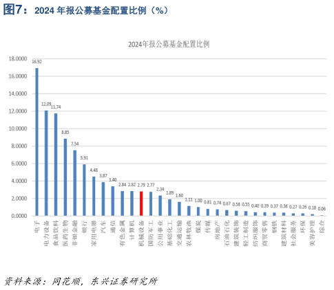 谁知道2024 年报公募基金配置比例（%）