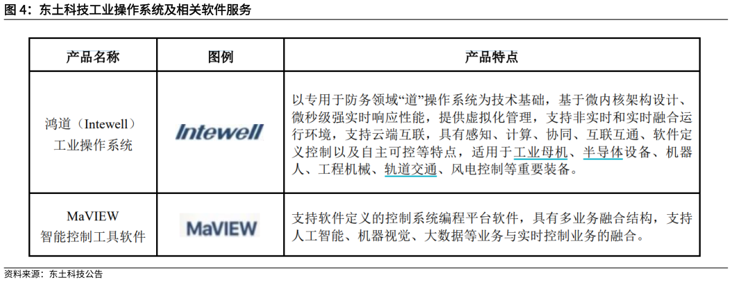 咨询下各位东土科技工业操作系统及相关软件服务