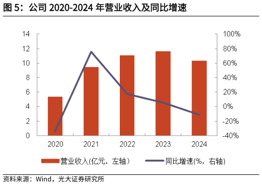谁能回答公司 2020-2024 年营业收入及同比增速