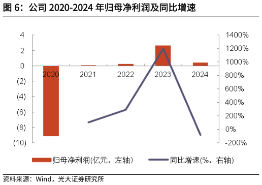 请问一下公司 2020-2024 年归母净利润及同比增速