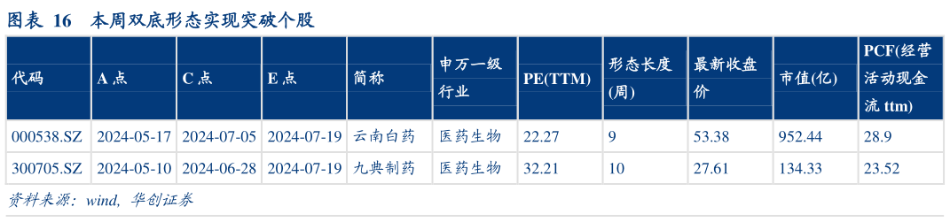 谁能回答本周双底形态实现突破个股