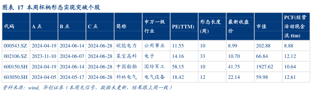 请问一下本周杯柄形态实现突破个股