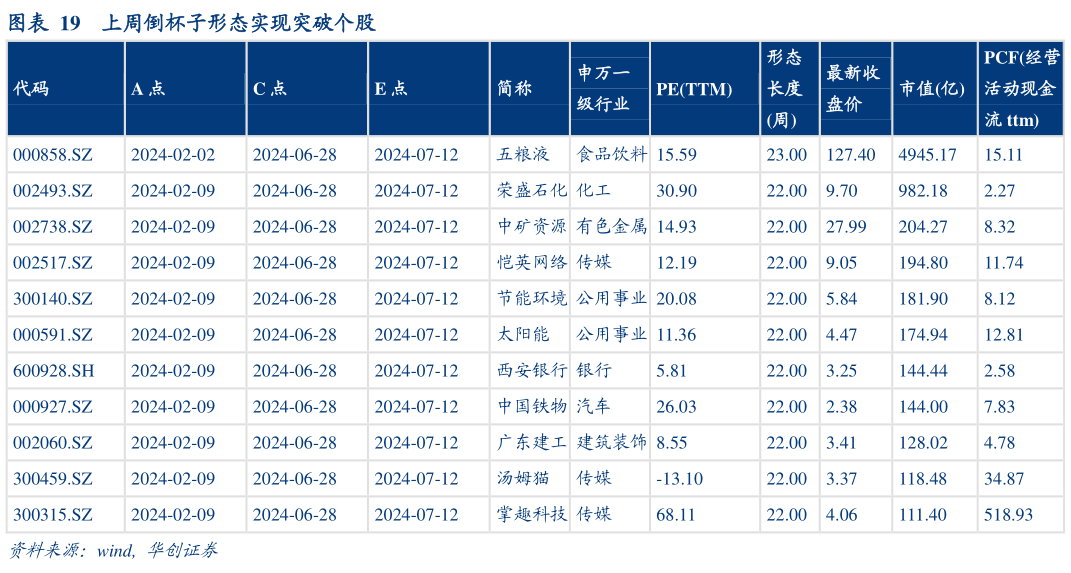 我想了解一下上周倒杯子形态实现突破个股