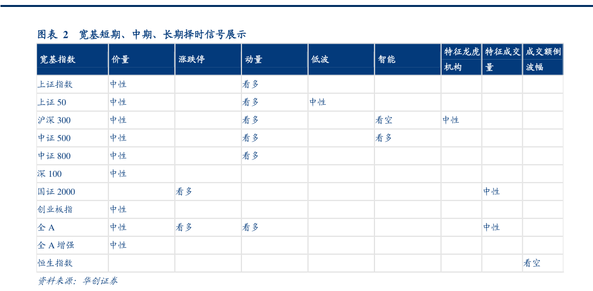 想问下各位网友宽基短期、中期、长期择时信号展示