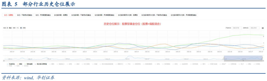 咨询下各位部分行业历史仓位展示