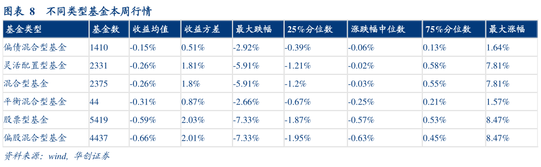如何了解不同类型基金本周行情