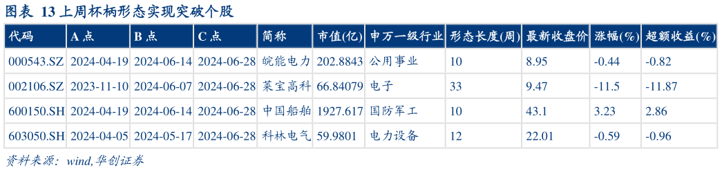 怎样理解上周杯柄形态实现突破个股