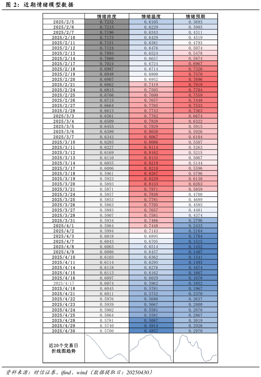 如何解释近期情绪模型数据