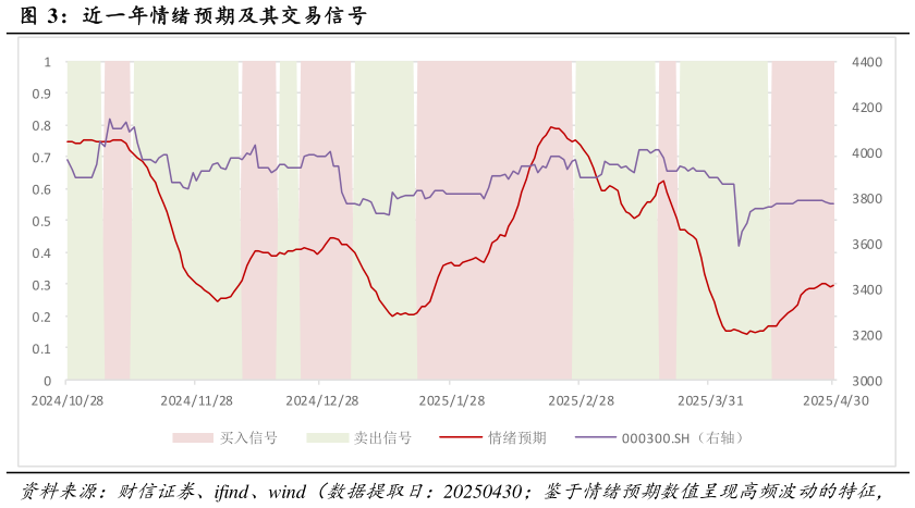 如何了解近一年情绪预期及其交易信号