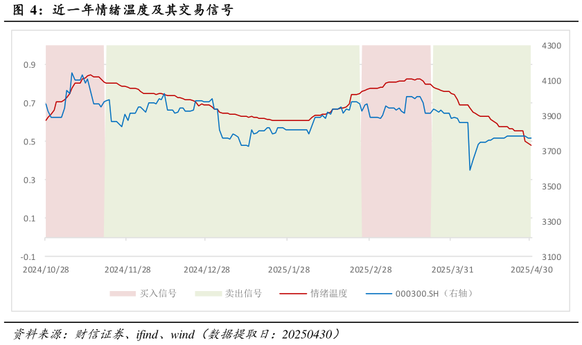 如何了解近一年情绪温度及其交易信号