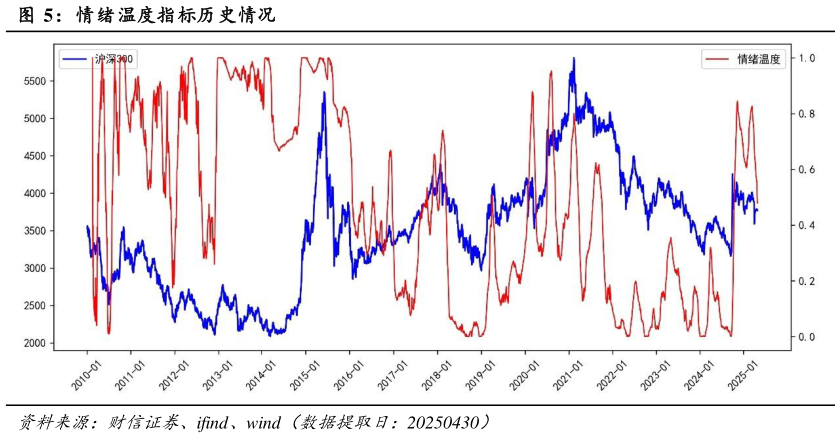 如何看待情绪温度指标历史情况