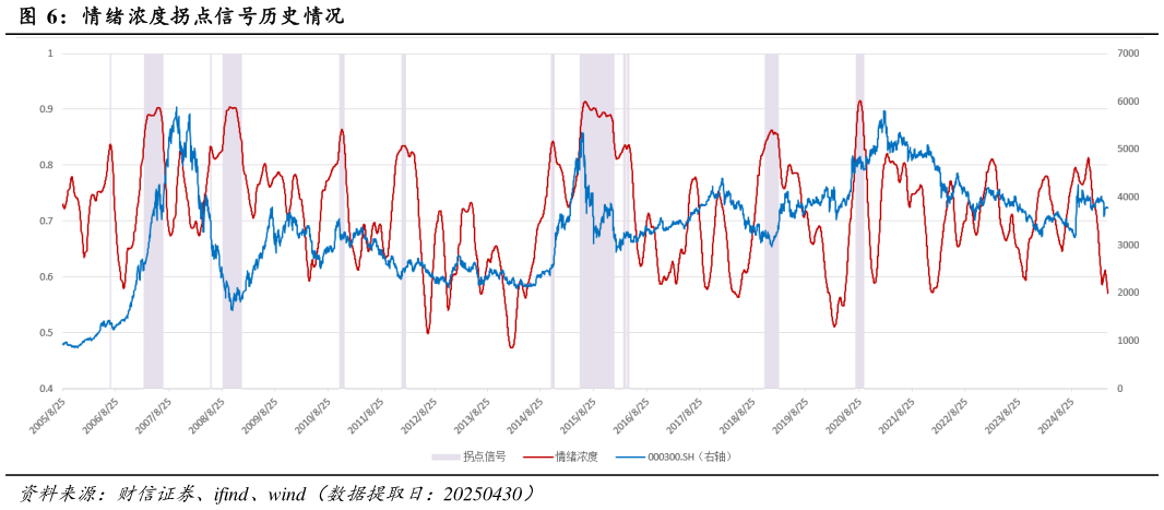 如何了解情绪浓度拐点信号历史情况