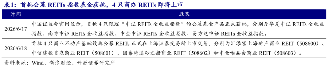 想问下各位网友首批公募 REITs 指数基金获批，4 只商办 REITs 即将上市