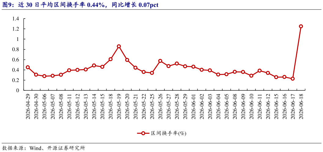 如何了解近 30 日平均区间换手率 0.44%，同比增长 0.07pct
