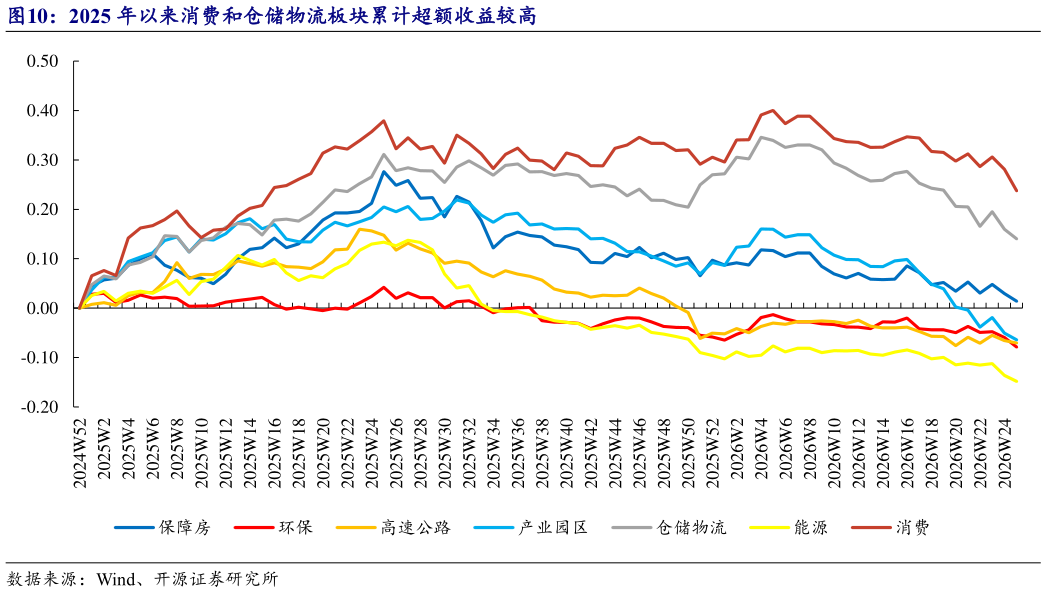 如何解释2025 年以来消费和仓储物流板块累计超额收益较高