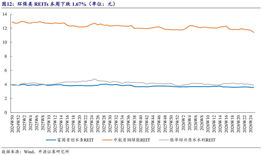 一起讨论下环保类 REITs 本周下跌 1.67%（单位：元）
