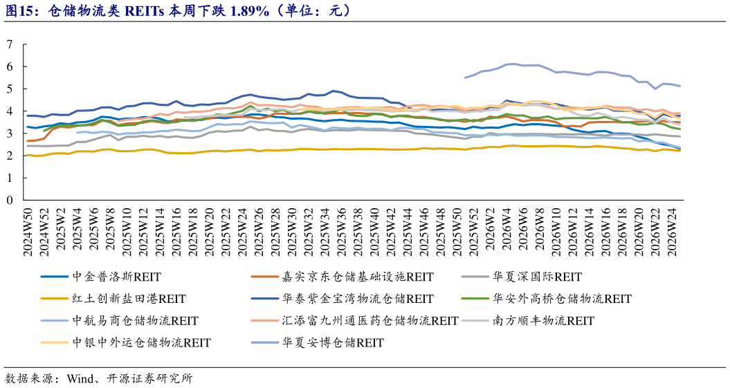 想关注一下仓储物流类 REITs 本周下跌 1.89%（单位：元）