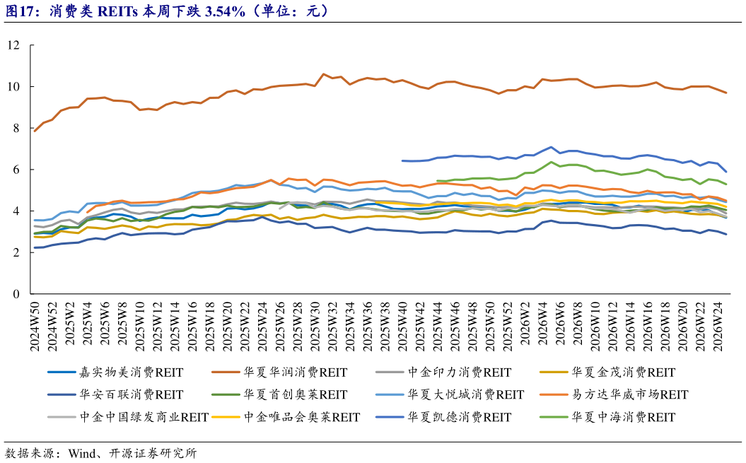 如何解释消费类 REITs 本周下跌 3.54%（单位：元）