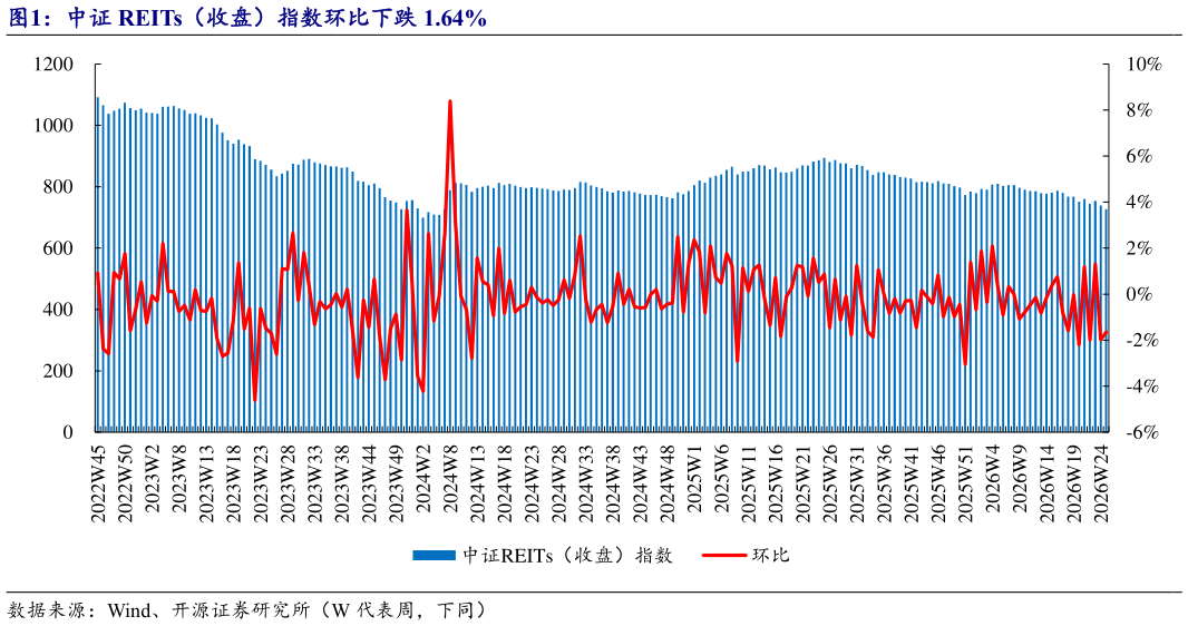 如何看待中证 REITs（收盘）指数环比下跌 1.64%