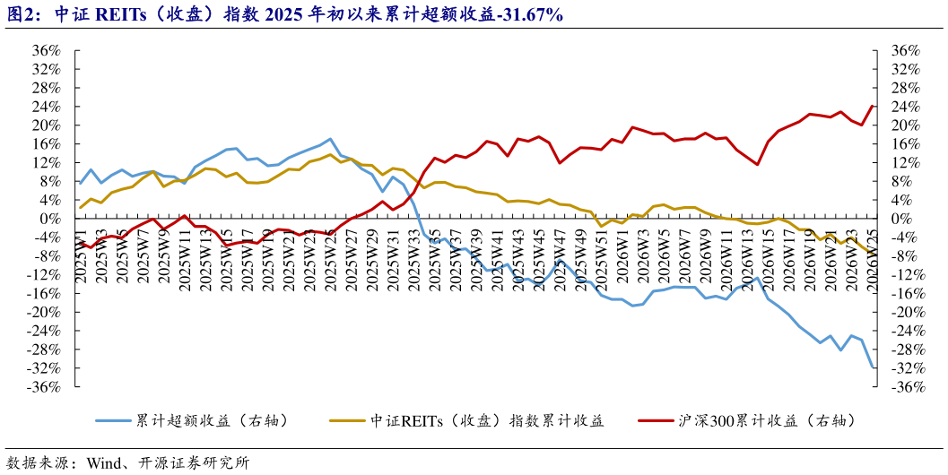 我想了解一下中证 REITs（收盘）指数 2025 年初以来累计超额收益-31.67%
