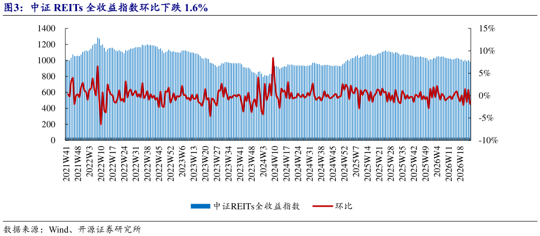咨询大家中证 REITs 全收益指数环比下跌 1.6%