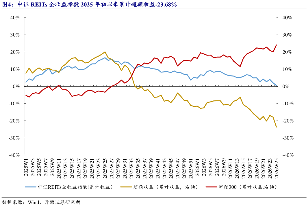 咨询大家中证 REITs 全收益指数 2025 年初以来累计超额收益-23.68%