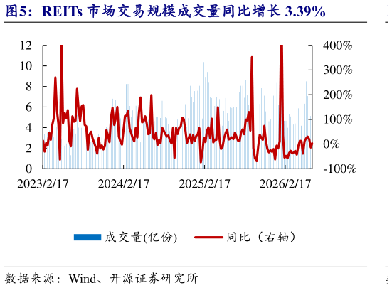 咨询大家REITs 市场交易规模成交量同比增长 3.39%