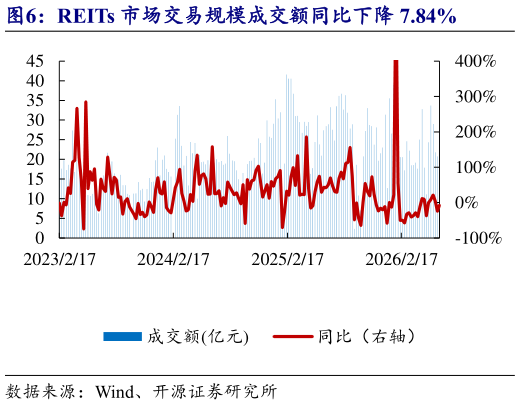 我想了解一下REITs 市场交易规模成交额同比下降 7.84%