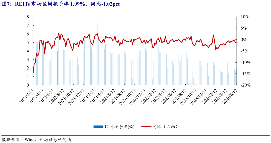 想问下各位网友REITs 市场区间换手率 1.99%，同比-1.02pct